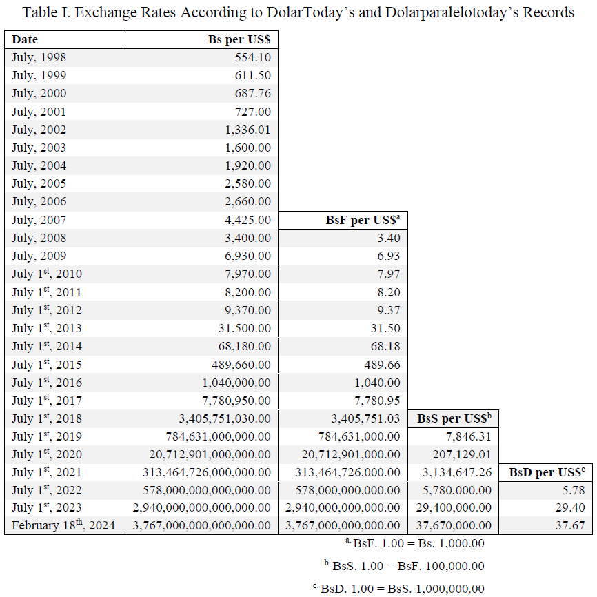 Table-I.-DolarToday-exchange-rates