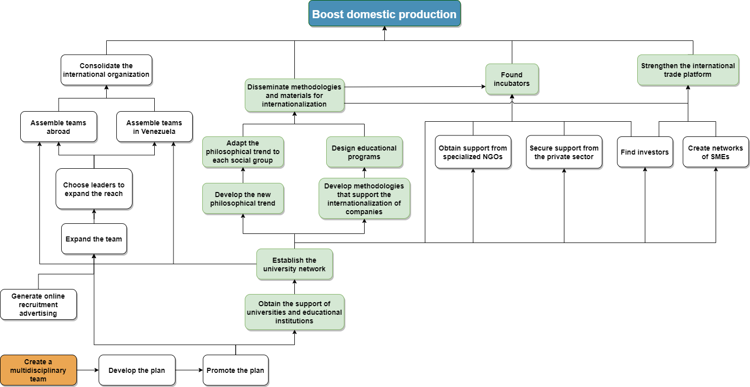 Flowchart