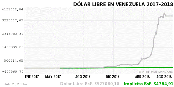 DolarToday Exchange Rate Time Series