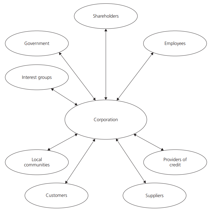 The Corporation and Its Stakeholders