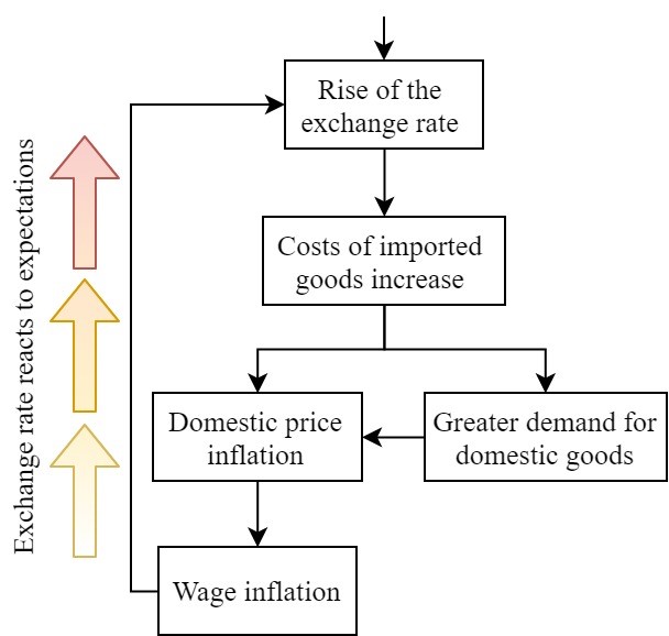 The Vicious Circle of Inflation and Depreciation